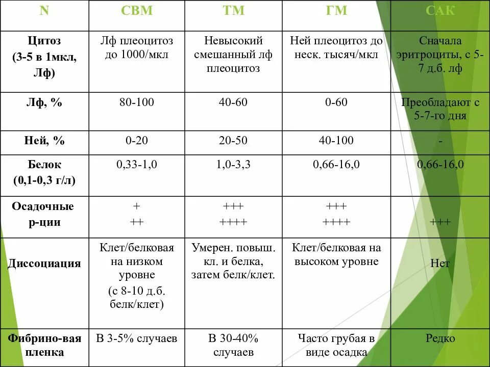 Может ли гайморит перейти в менингит. Срок изоляции при менингите. степени тяжести менингита.