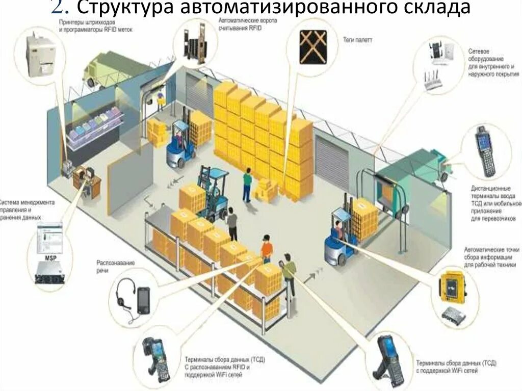 Отгружен распределительным центром транзит. Система организации складской логистики схема. Адресная система хранения WMS. Автоматизированная система учета продукции на складе. Автоматизация склада в логистике схема.