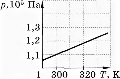 На рисунке показана зависимость давления газа