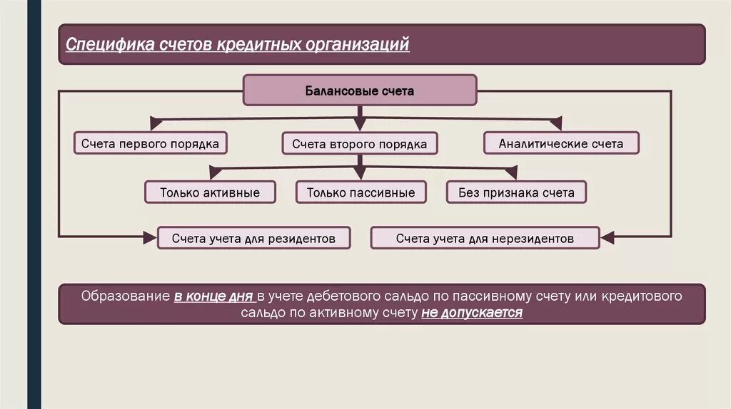 Счета открытые в кредитных учреждениях. Организация бухгалтерской учета в кредитной организации. Организация финансового учета в коммерческой организации. . Специфика счетов. Счет в кредитной организации что это такое.