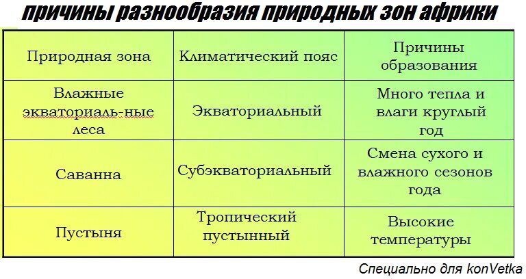 Причины образования природных зон. Природные зоны Африки таблица. Природные зоны Африки т. Таблица прирлдныеьзоны Африки. Климатические пояса и природные зоны Африки.