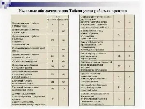 Код времени. Обозначения в табеле учета рабочего времени. обозначения учета табель учета рабочего времени. обозначения для табеля учета рабочего времени 2025. код ож в табеле учета рабочего времени что это.