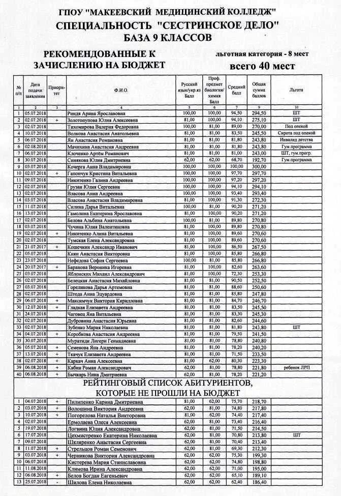 Список поступления на Сестринское дело. Списки рекомендованных к зачислению. Список поступивших в мед колледж Сестринское дело. Список поступивших.