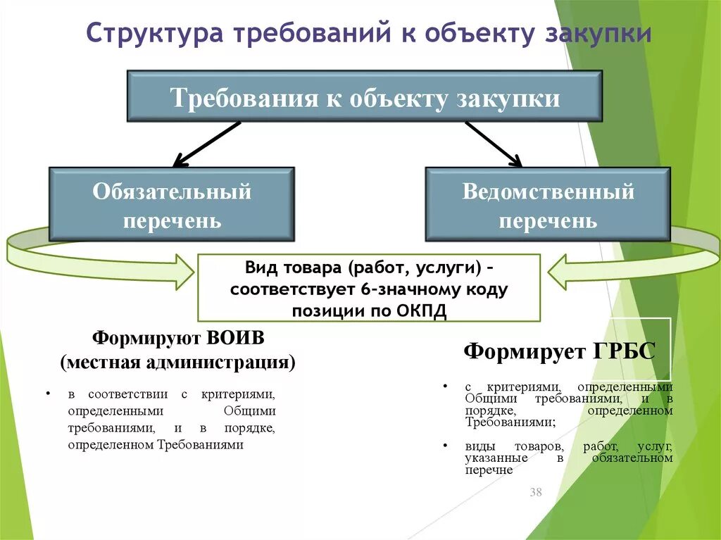 Объектов в том что нужно. Требования к объекту закупки. Требования к структуре. Объект и предмет закупки. Требования к закупщику.