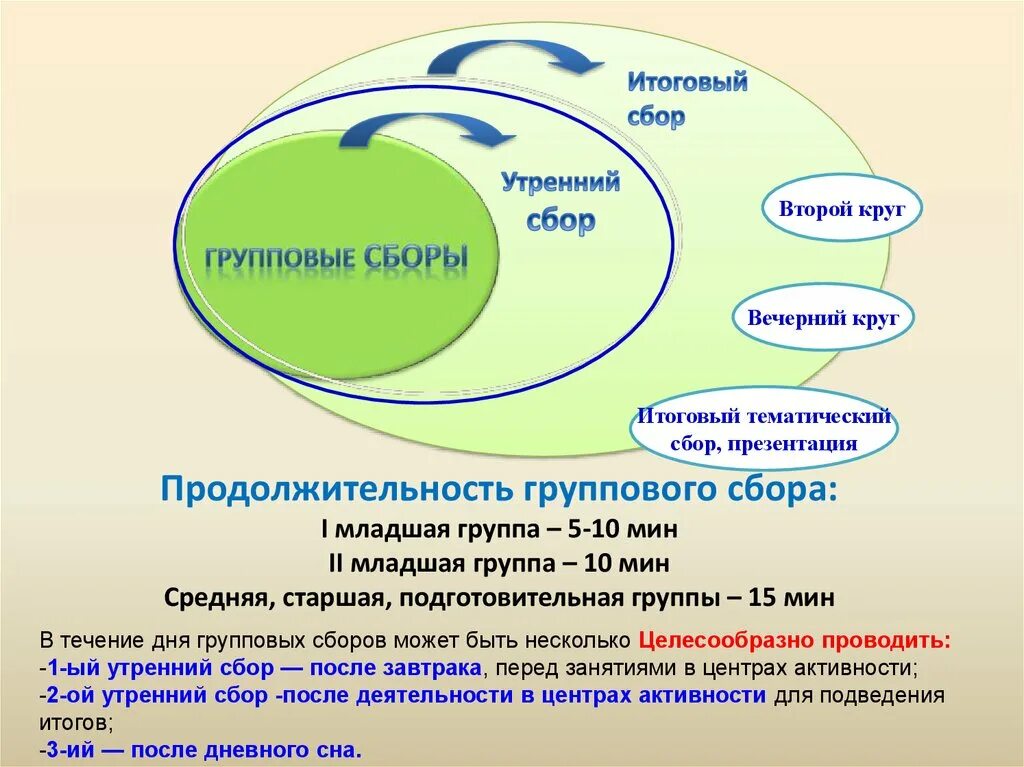 Утренний круг книга. Утренний и Вечерний круг в детском саду презентация. Утренний и Вечерний круг в ДОУ. Утренний и Вечерний круг в подготовительной группе. Структура вечернего круга.