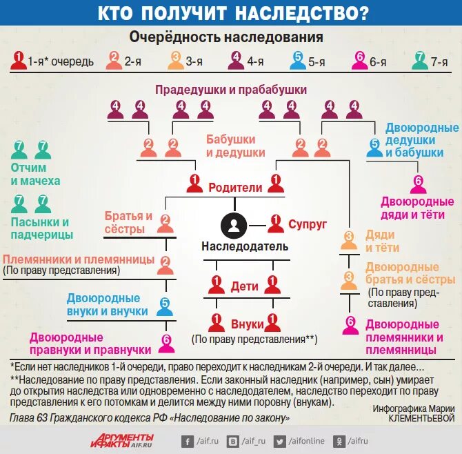 Кто мне дочка племянницы. Очередность наследования. Очерёдность наследования по закону схема.