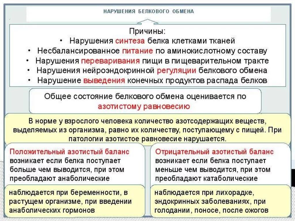 Нарушает синтез белка. Нарушение белкового обмена. Виды нарушения белкового обмена. Нарушение белкового обмена патофизиология. Причины нарушения белкового обмена.