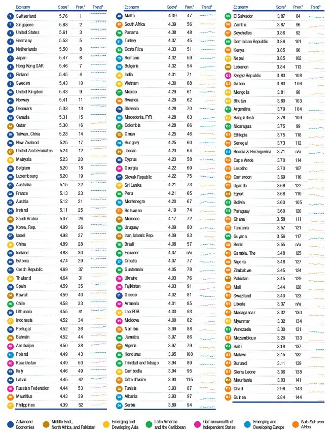 Country rank. The Global competitiveness Report 2021. Индекс глобальной конкурентоспособности. Индекс глобальной конкурентоспособности Global competitiveness Index карта. GCI индекс.