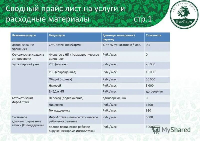 Период цены. Век фарм сеть аптек. Сеть аптек ВЕКФАРМ официальный сайт. Аптеки сети название. Название для ООО сети аптек.