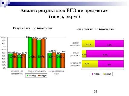Узнать результаты по биологии