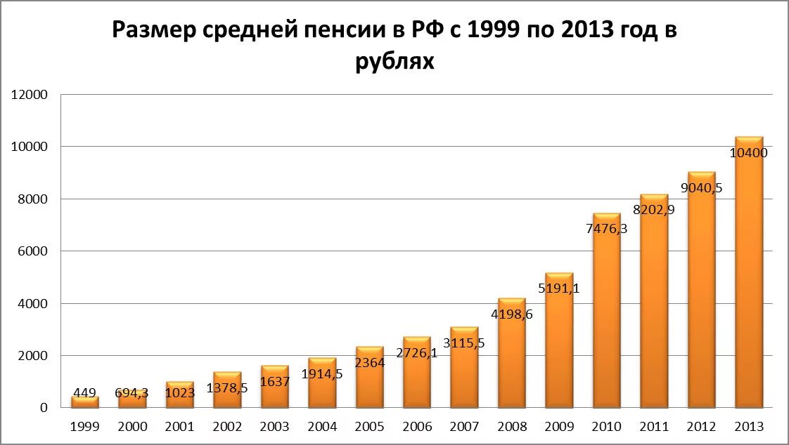 Повышение минимальной пенсии