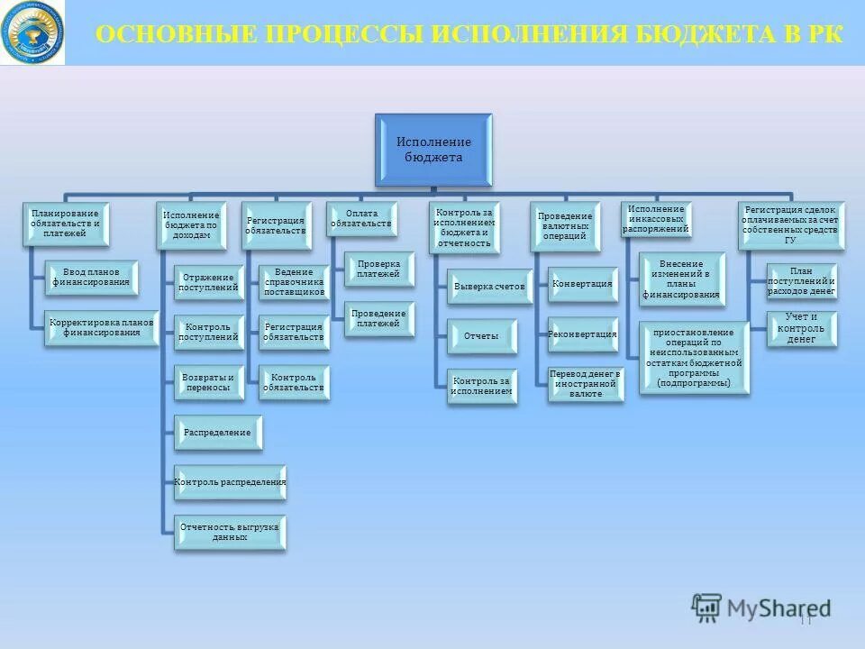 Бюджетное планирование. Исполнение бюджетов рк. Исполнение бюджетов рк. Бюджетные программы рк. Порядок формирования государственного бюджета.
