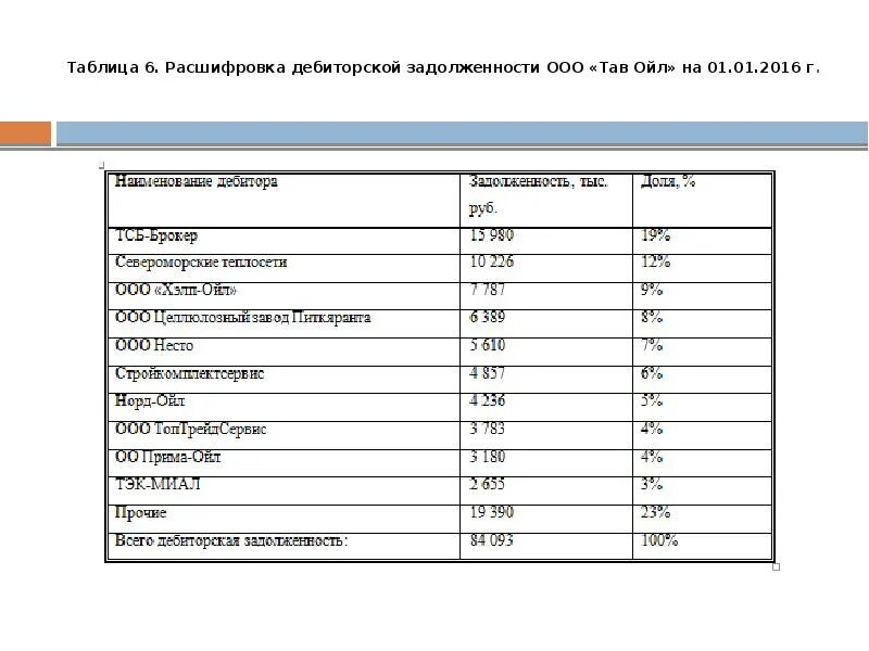 Пояснение дебиторской и кредиторской задолженности