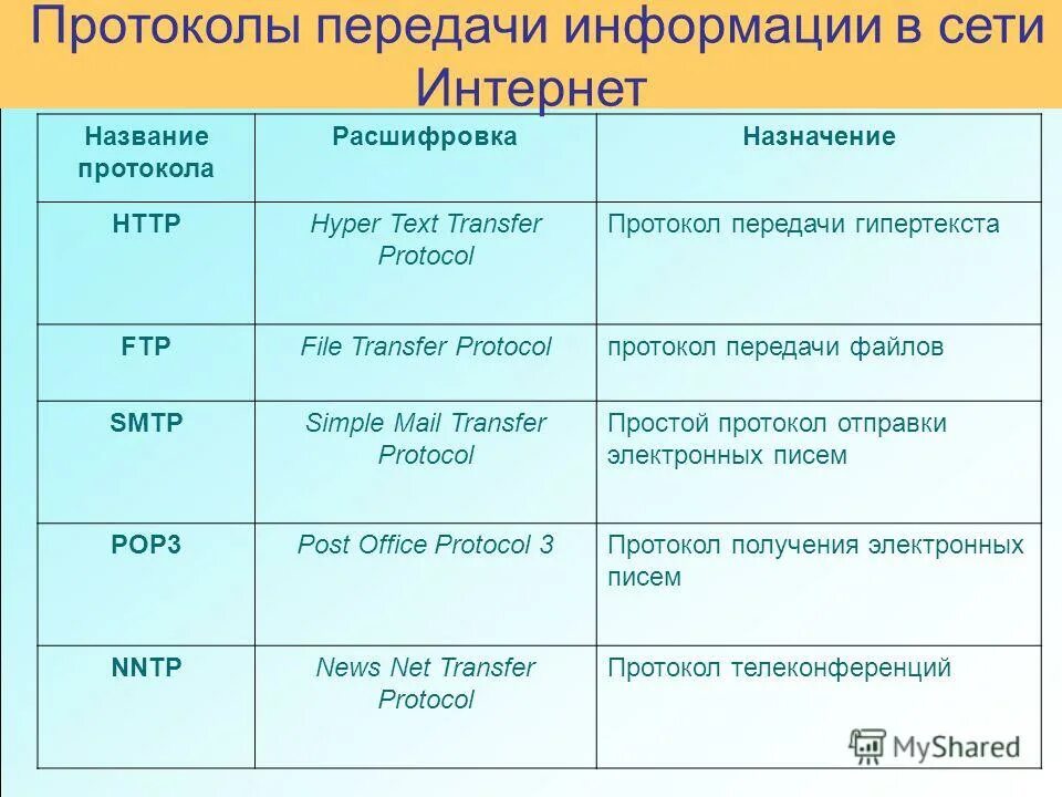 Название протоколов и их назначение. Названия протоколов интернет. соответствие между названиями протоколов и их назначением. название протокола сети.