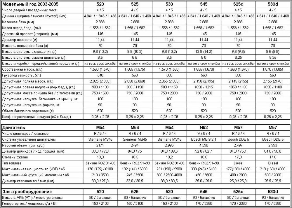 М5 сколько лошадиных. Моторы БМВ е39 таблица. Таблица двигателей БМВ м5. Параметры БМВ х5 е53. BMW e39 технические характеристики.