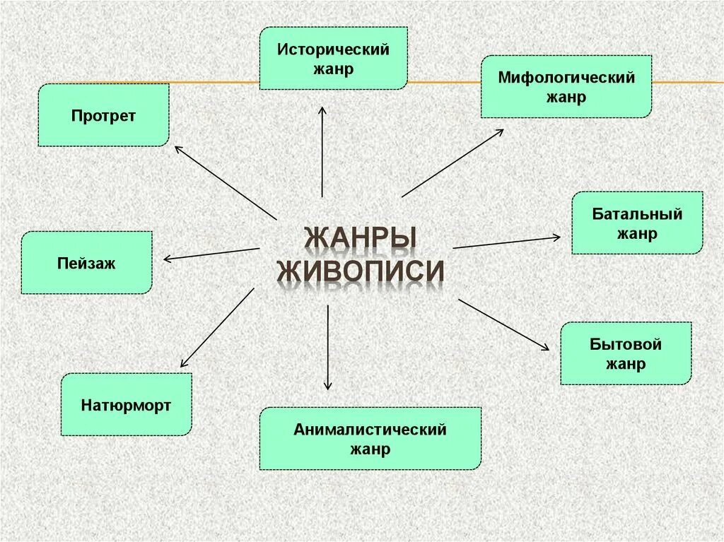 К какому виду относится. Жанры живописи. Жанры изобразительного искусства. Жанры живописи в изобразительном искусстве. Жанровое многообразие живописи.