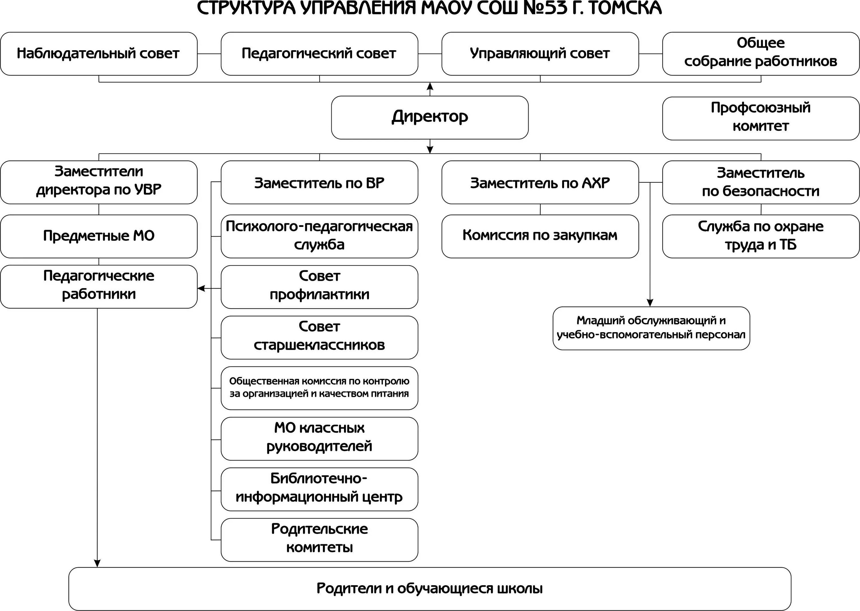 Сведения об органах управления. Организационную структуру средней общеобразовательной школы. Наблюдательный совет школы. Схема управления МАОУ СОШ. Структура управления МАОУ.