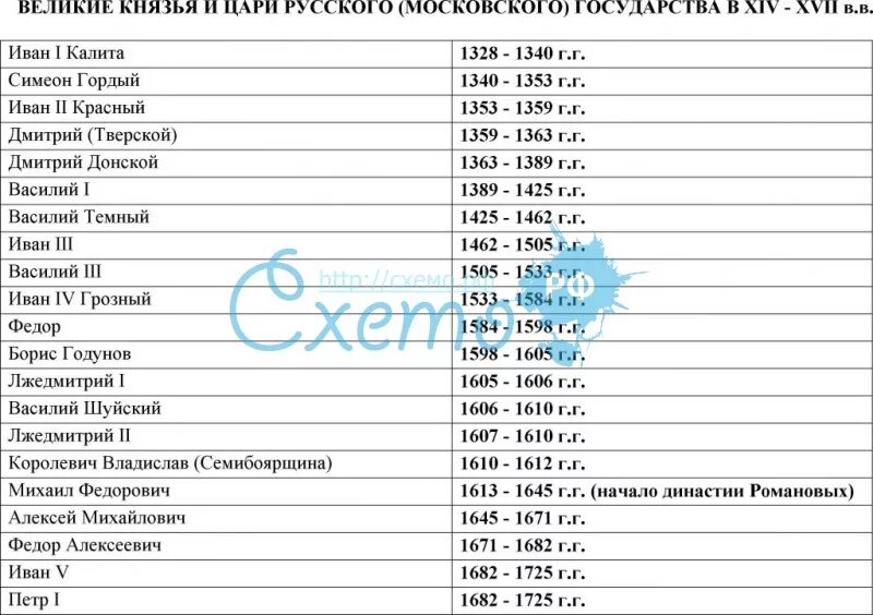 Кто правил в росси. Правление князей на Руси таблица по порядку годы правления. Таблица правителей Руси от Рюрика. Даты правления князей и царей на Руси. Хронологическая таблица правителей России от Петра 1.