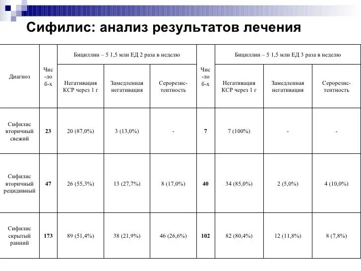 Анализ недели языков. Исследование крови на серологические реакции на сифилис. Расшифровка анализов при сифилисе. Показатели анализа крови на сифилис. Расшифровка анализа крови на сифилис.