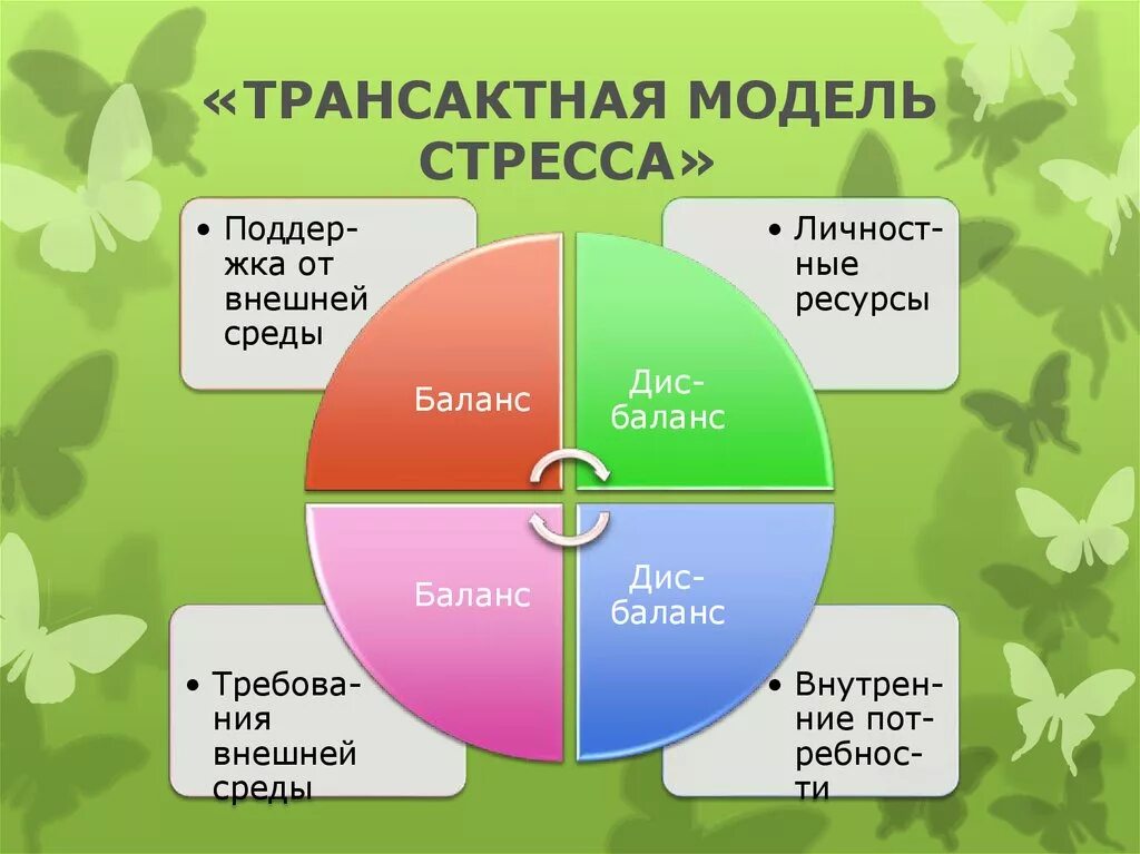 Два основных пути модификации стресса. Трансактная модель стресса. модель стрессоустойчивости. модели изучения стресса. модель психологического стресса.
