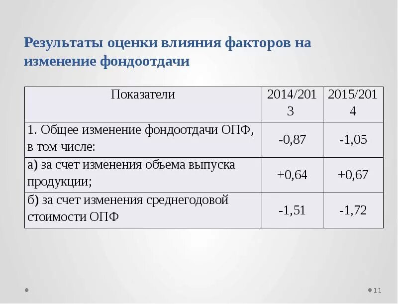 Оценить влияние факторов на изменение доли внеоборотных активов. Оценка внеоборотных активов предприятия. Абсолютное изменение внеоборотных активов. Фондоотдача внеоборотных активов какие показатели. Оценка внеоборотного актива