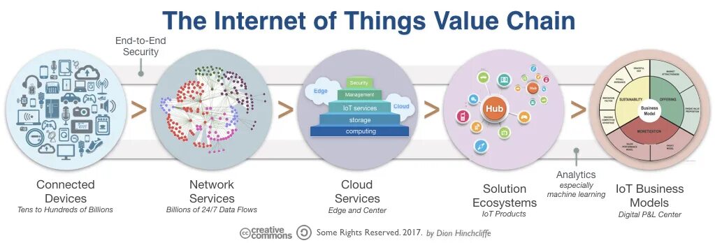 Things of value. The internet of things trends. iot chain китай. содержание глобального digital-тренда – iot. the end internet.
