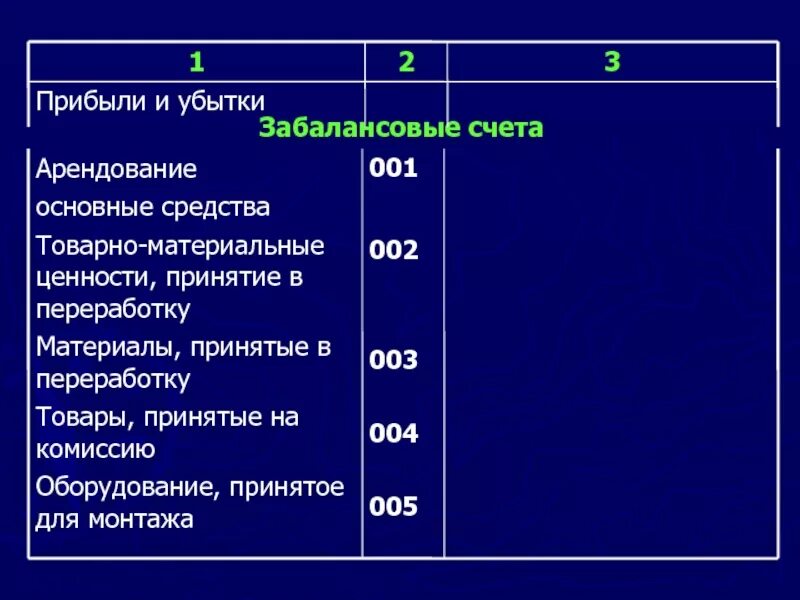 Забалансовый счет материалов. Забалансовые счета бухгалтерского учета проводки. План счетов забалансовые счета. Учет на забалансовых счетах проводки. Счет 01 забалансовые счета.