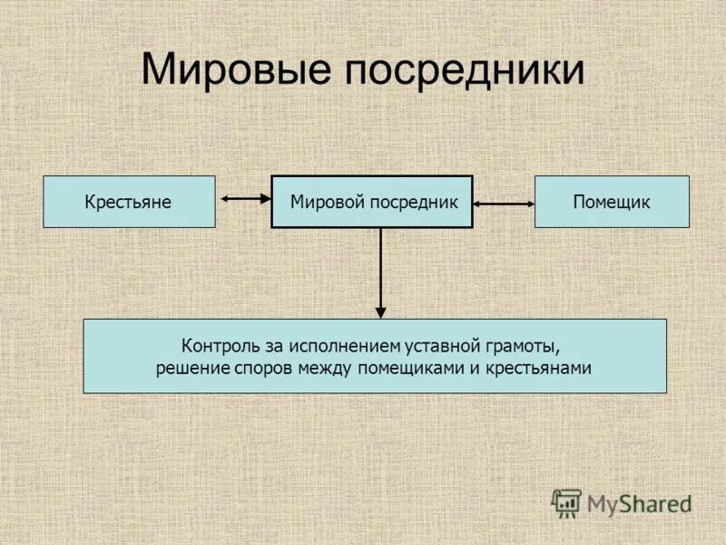 Мировые посредники 1861. Мировой посредник. Мировой посредник. Губернские по крестьянским делам присутствия это. Мировой посредник определение.