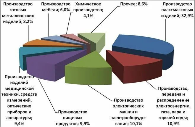 Производство товаров 4 класс. Отрасли промышленности Московской области. Моск область отрасли промышленности. Промышленность Москвы и Московской области. Структура промышленности Московской области.