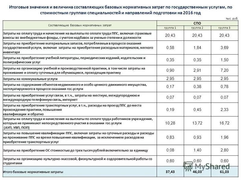 Нормативные затраты на оказание госуслуг. Значение базовый норматив затрат. Базовые нормативные затраты на оказание государственной услуги это. Базовые нормативы затрат. Базовые нормативы затрат.