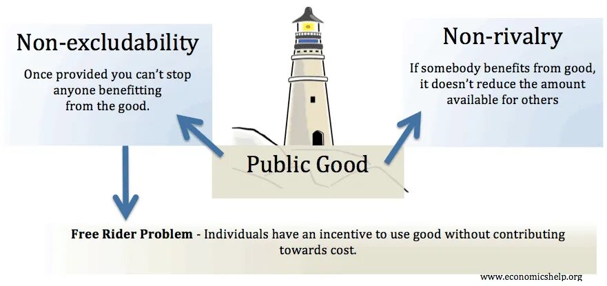 Non public. Public goods examples. Quasi-public goods. Economics and public goods. Pure public goods.