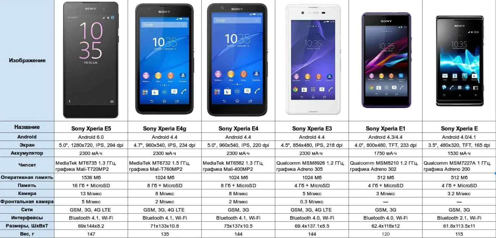 Сравнение iphone huawei. Размеры экрана Sony Xperia 1. Габариты телефонов Sony Xperia. Размер экрана Sony Xperia. Sony Xperia 1 IV характеристики.