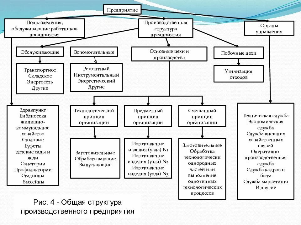 Основные подразделения организации. Структура подразделения предприятия. Предприятия подразделения предприятия. Подразделения на предприятии бывают. Специфические подразделения