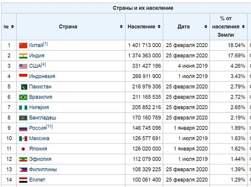 Сколько сейчас людей находится. Численность населения по странам в мире таблица на 2020. Численность населения в мире по странам на 2020. Численность населения в мире по странам на 2020 год таблица.