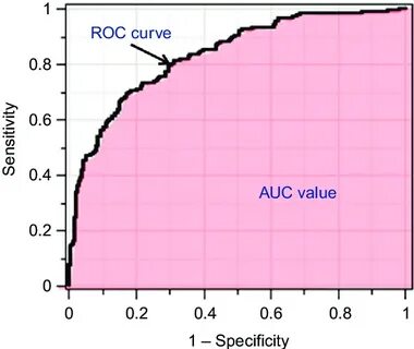 Roc auc