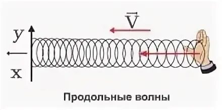 Продольная волна рисунок Foto-Gadanie.ru