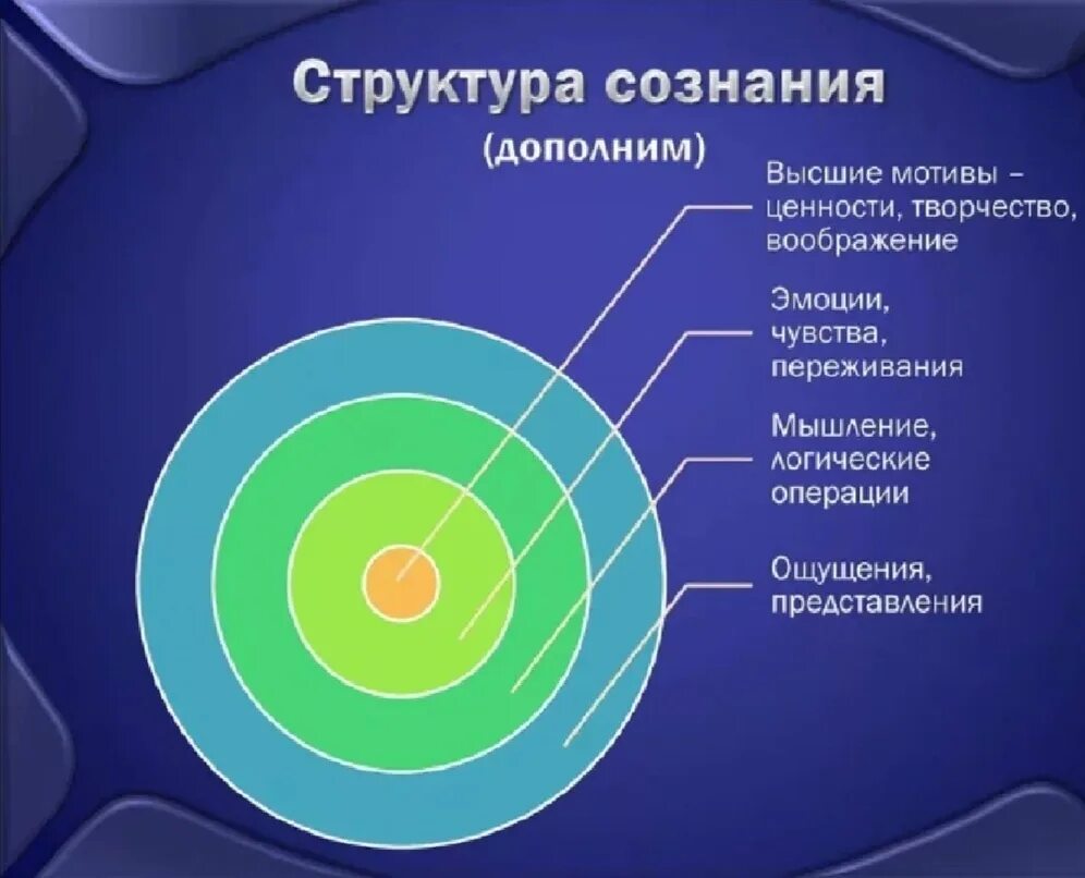 Духовная функция сознания. Структурные компоненты сознания в психологии. Структурно-логическую схему «структура сознания».. Структура сознания в психологии схема. Психологическая структура сознания схема.