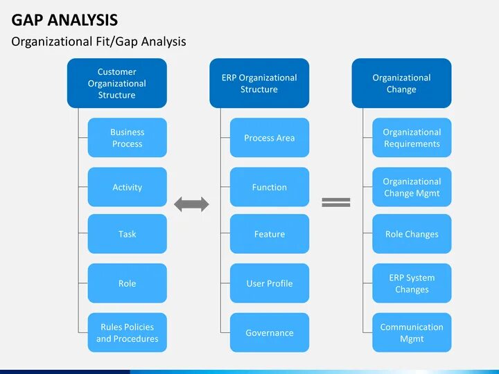 Gap Analysis. Gap анализ. Fit gap анализ. Expense gap Analysis. Support gap