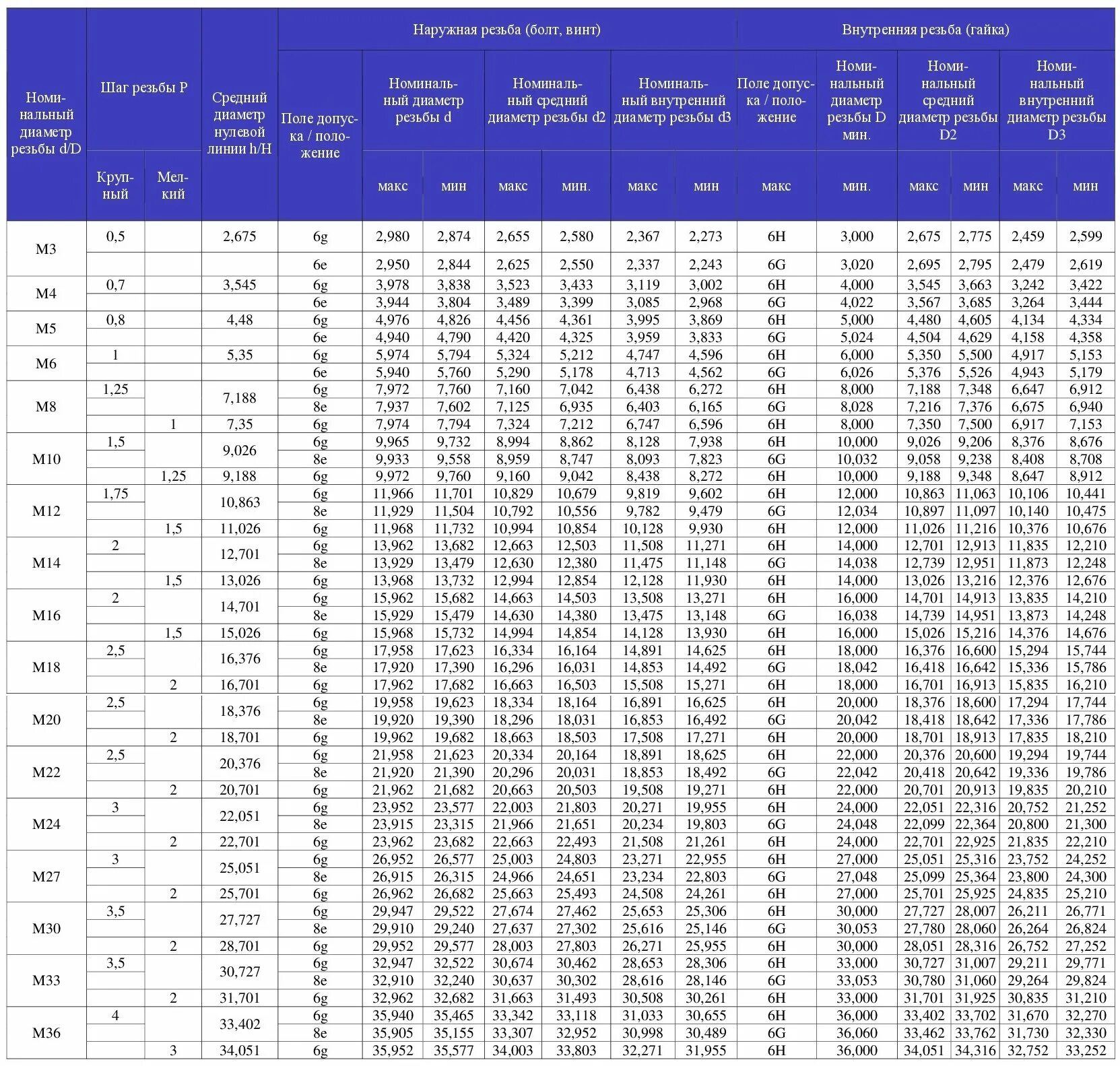 Размеры трубной резьбы в мм и дюймах таблица. Резьба дюймовая размеры таблица. Размеры дюймовых резьб в мм таблица. Диаметр дюймовой резьбы в миллиметрах таблица. Наружный диаметр дюймовой резьбы в мм.