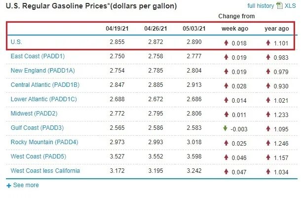 Бензин в США 2021. Цена бензина в США 2021. Галлон бензина в США 2021. Литр бензина в Америке 2021.