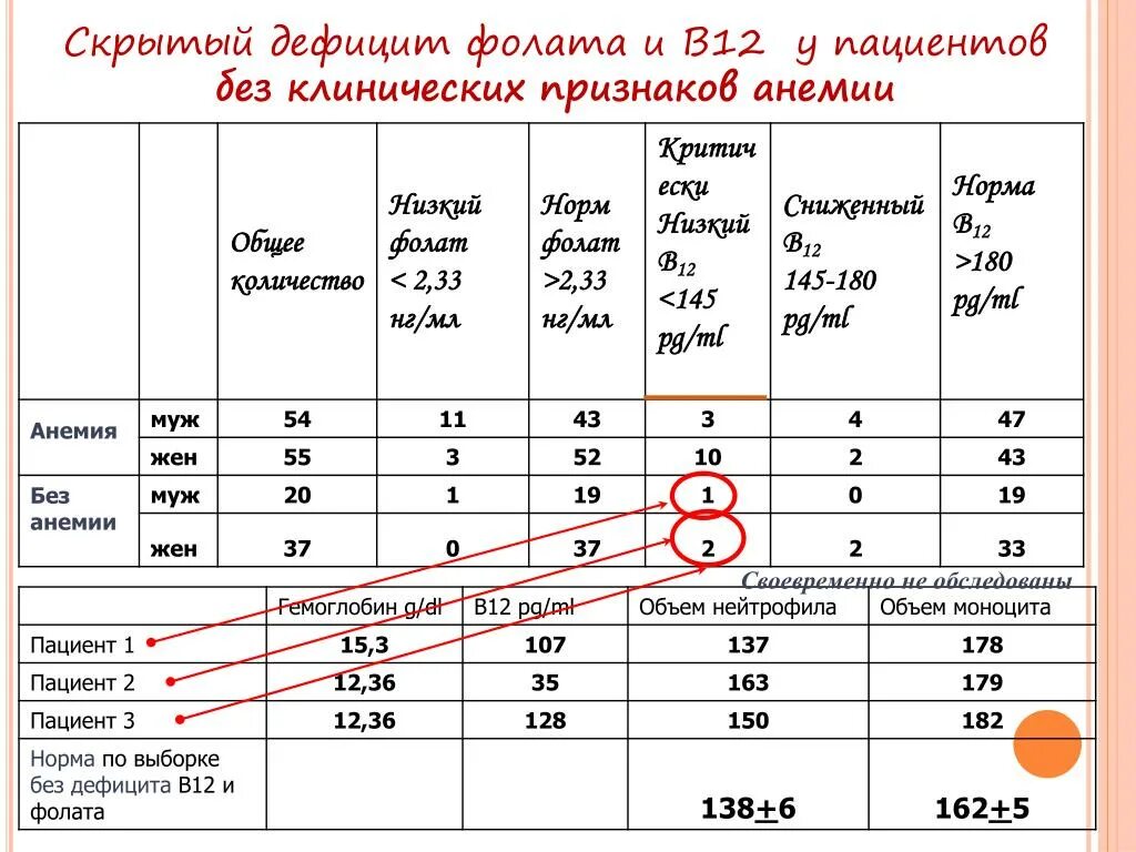 Витамин в12 анализ крови норма. Витамин b12 норма в крови. Витамин в12 норма ПГ/мл. Б12 витамин норма в анализах.