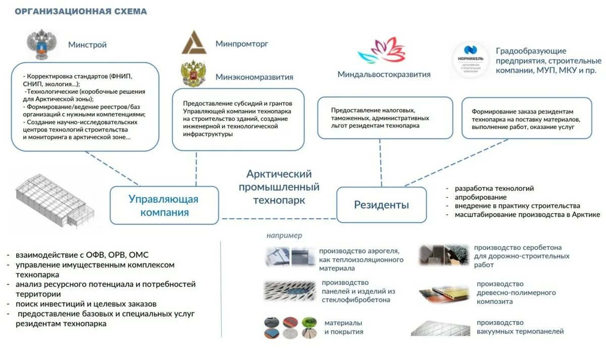 Стратегии развития технопарка. Стратегия развития строительной отрасли и ЖКХ до 2030 года. Стратегия Норильска 2030. Формирование строительных материалов в пакеты..