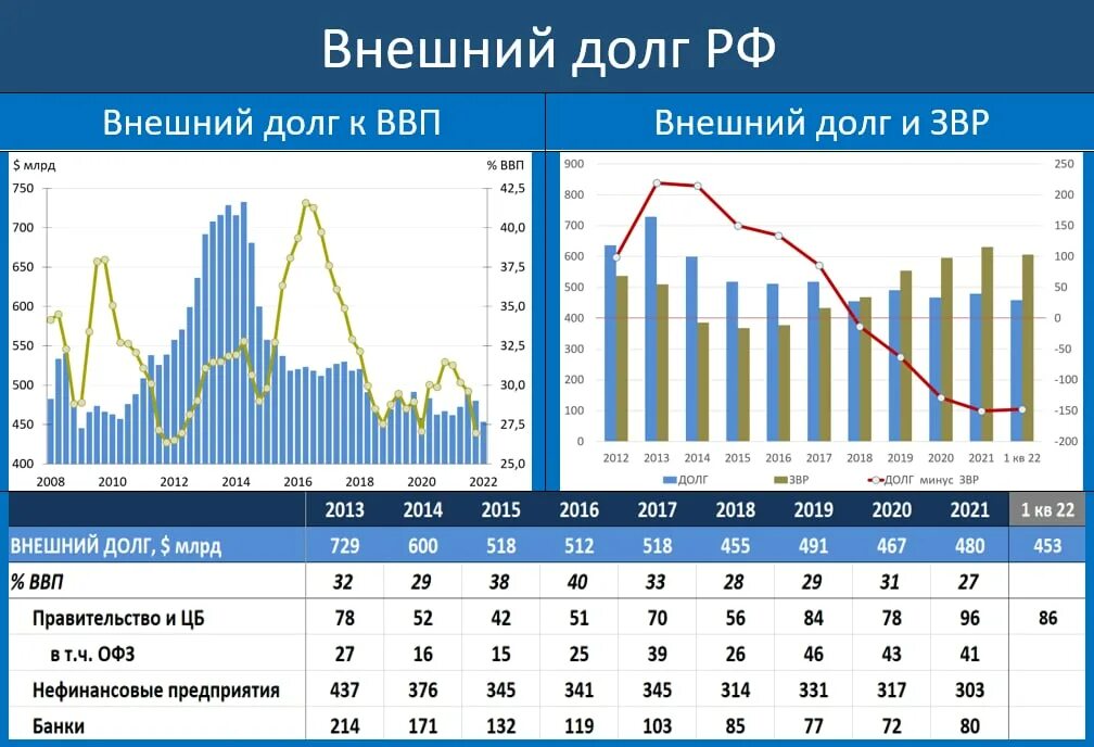 Приняли долг россии. Внешний госдолг России. Внешний долг РФ. Государственный долг России. Внешние долги России.