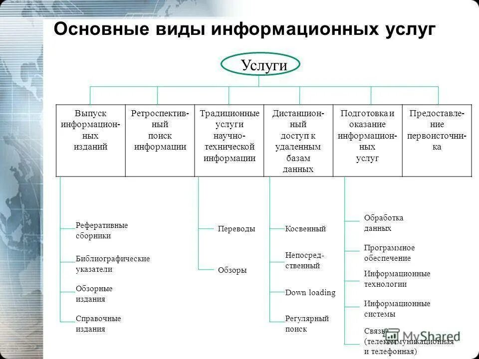 Типы информационных услуг. Схема виды информационных услуг. Информационные услуги примеры. Классификация информационных продуктов и услуг.