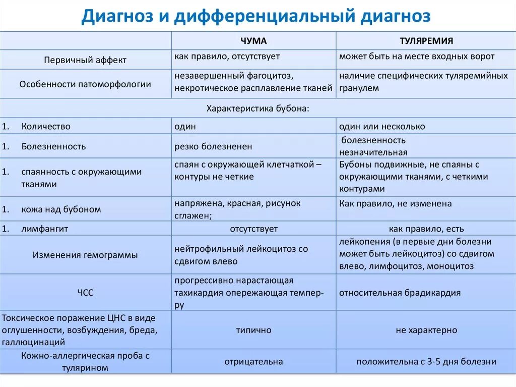 Проведите дифференциальный диагноз заболевания. Чума туляремия диф диагностика таблица. Диф диагностика чума туляремия Сибирская. Дифференциальная диагностика чумного бубона. Дифференциальная диагностика чумы туляремии и сибирской язвы.