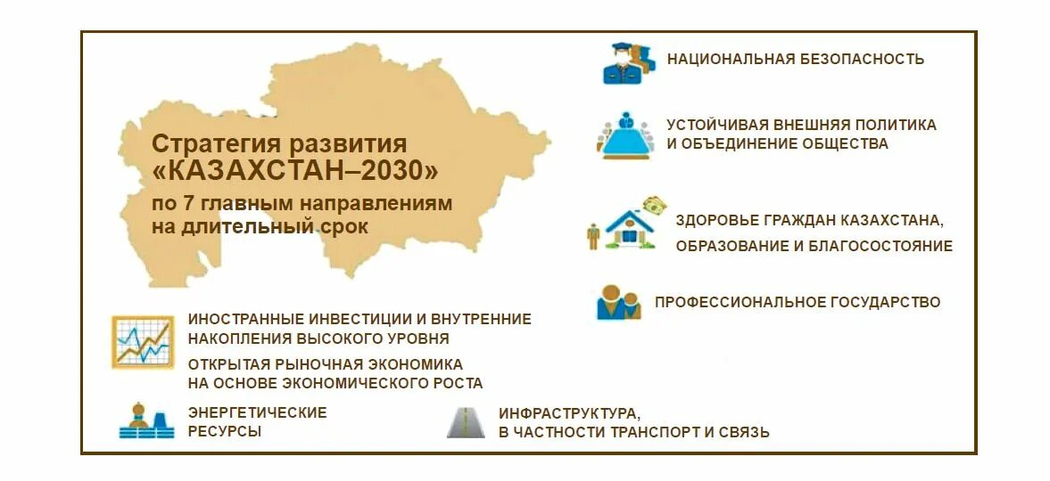 Стратегия 2030 цели. Казахстан 2030 стратегия. Программы экономического развития Казахстана. Казахстан 2030 программа. Социально-экономическое развитие Казахстана.