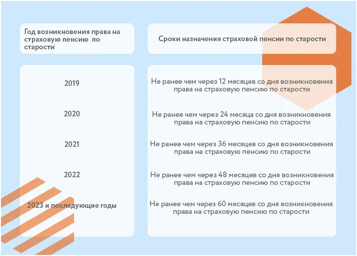 Была страховая пенсия по старости. Сроки назначения пенсии по старости. Условия назначения страховой пенсии по старости в 2022.