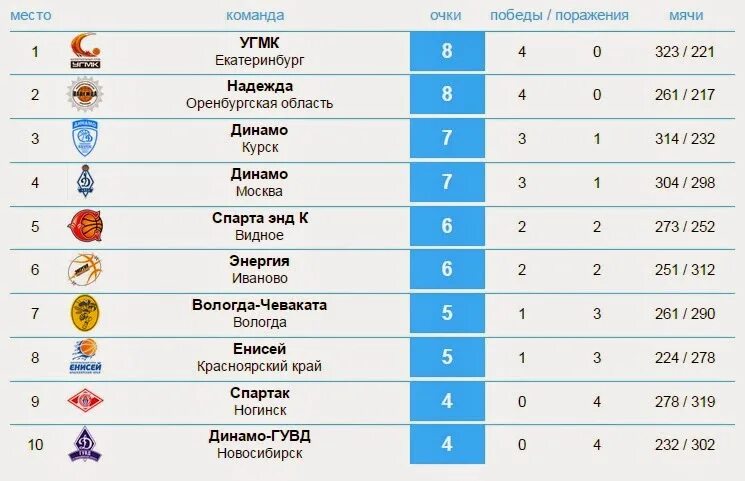 Баскетбол женский Россия таблица. Динамо Курск баскетбол женщины Возраст игроков. Второй состав Динамо Курск баскетбол. Эмблема Динамо Курск баскетбол. Баскетбол женщины расписание игр