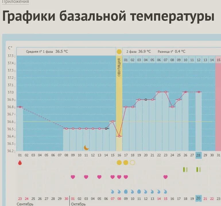 Какая базальная температура при беременности до задержки. Графики БТ при беременности. Небеременный график базальная температура. Беременные графики базальной температуры. Беременный график БТ.