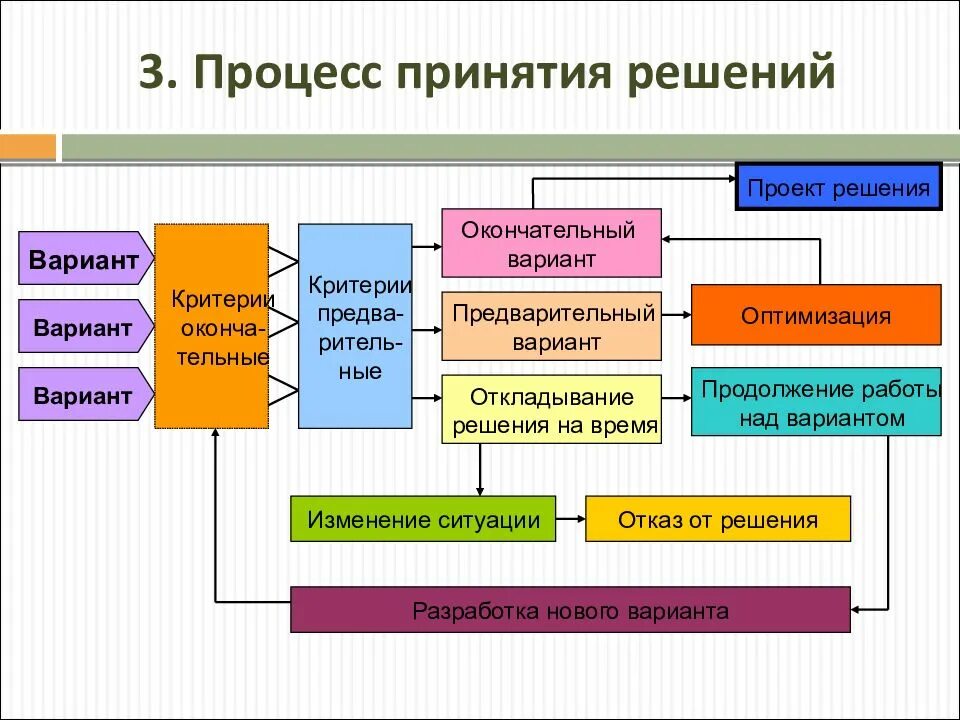 Методы принятия решений этапы принятия решений. Процесс принятия решений. Схема процесса принятия решения. Опишите процесс принятия решений. Схема процесса принятия управленческих решений.